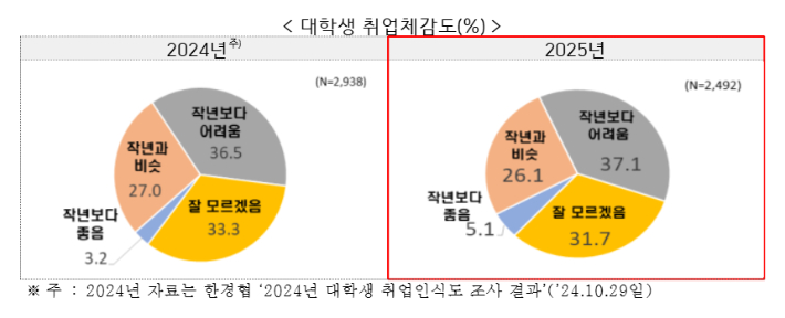 대학생 취업체감도. 한경협 제공