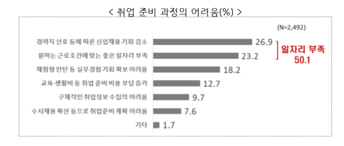 취업 준비 과정의 어려움. 한경협 제공