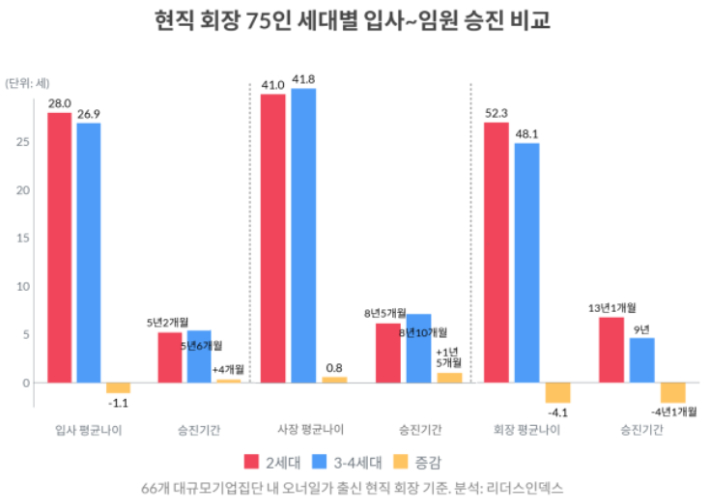 현직 회장 75인 세대별 입사~임원 승진 비교. 리더스인덱스 제공