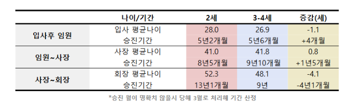 주요 100대 기업 오너 일가 세대 별 입사후 승진까지 걸리는 시간. 리더스인덱스 제공
