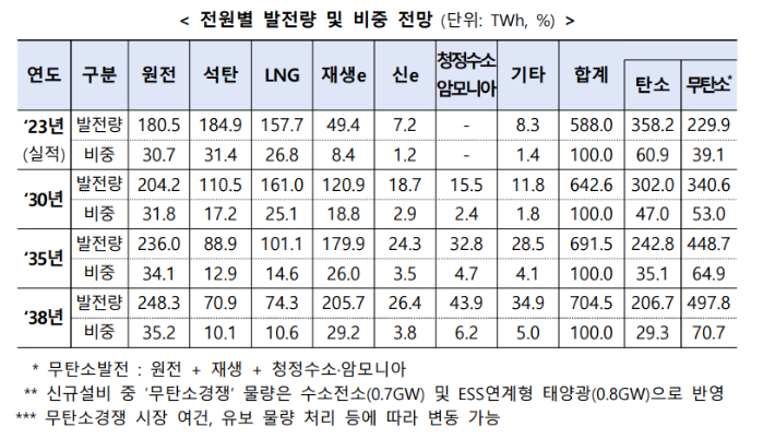 전임 정부 시기이던 지난해 2월 확정된 제11차 전력수급기본계획(2024~2038)상 전원별 발전량 및 비중 전망. 정부 제공