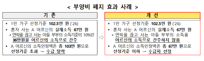 보건복지부 제공