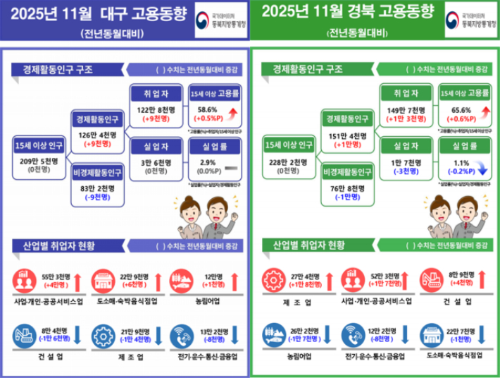 동북지방 통계청 제공