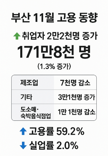 동남지방통계청 제공