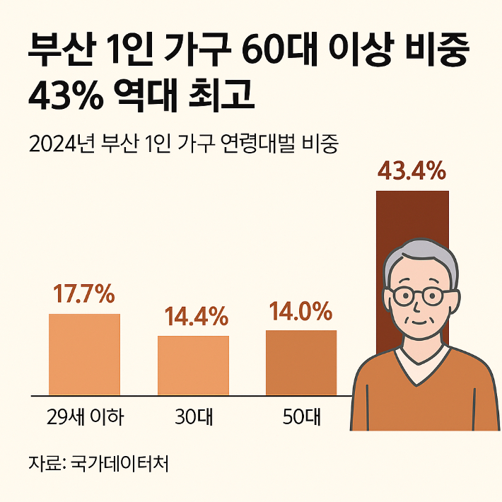 부산 1인 가구 60대 이상 비중 43%…고령화 뚜렷, 서울과 '정반대'