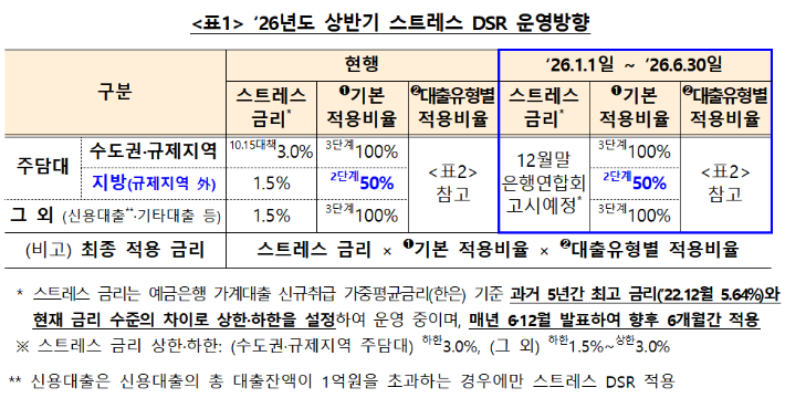 2026년 스트레스 DSR 운영안. 금융위원회 제공