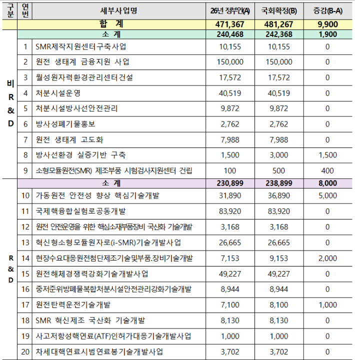기후부 원전산업 지원 예산 현황(단위 : 백만원). 허성무 의원실 제공