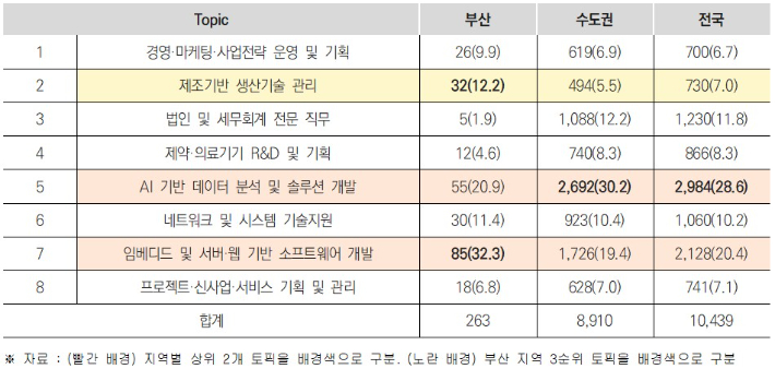 부산, 수도권 및 전국 주요 토픽별 분포 현황. 비스텝 제공