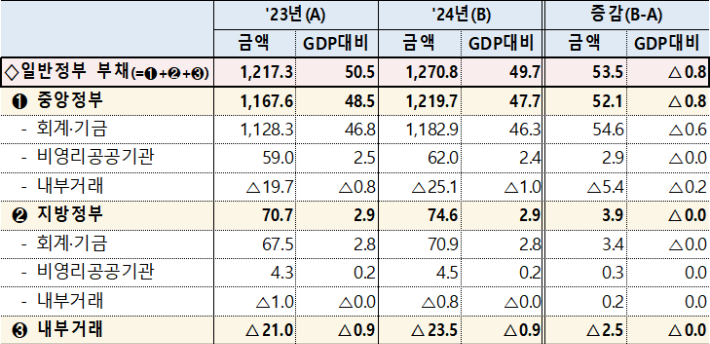 일반정부 부채 총괄표.(단위: 조 원, %, %p) 기획재정부 제공
