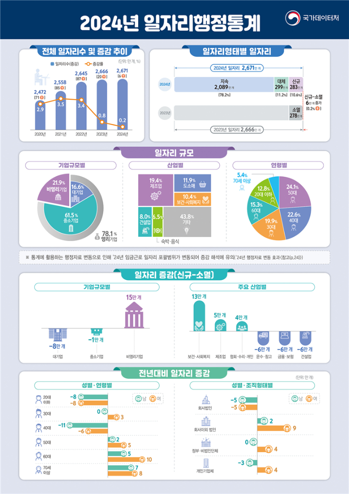 국가데이터처 제공