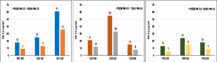 초미세먼지(PM-2.5) 농도 변화. 전북보건환경연구원 제공