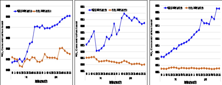질소산화물 농도 변화(4회 평균). 전북보건환경연구원 제공