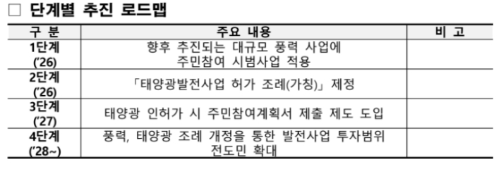 제주도가 햇빛연금과 바람연금을 통해 재생에너지로 발생하는 수익을 도민에게 환원하겠다고 밝혔다. 사진은 단계별 추진 계획. 제주도 제공