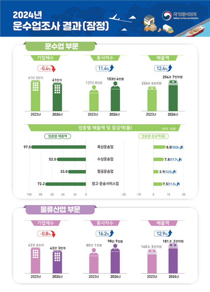 국가데이터처 제공