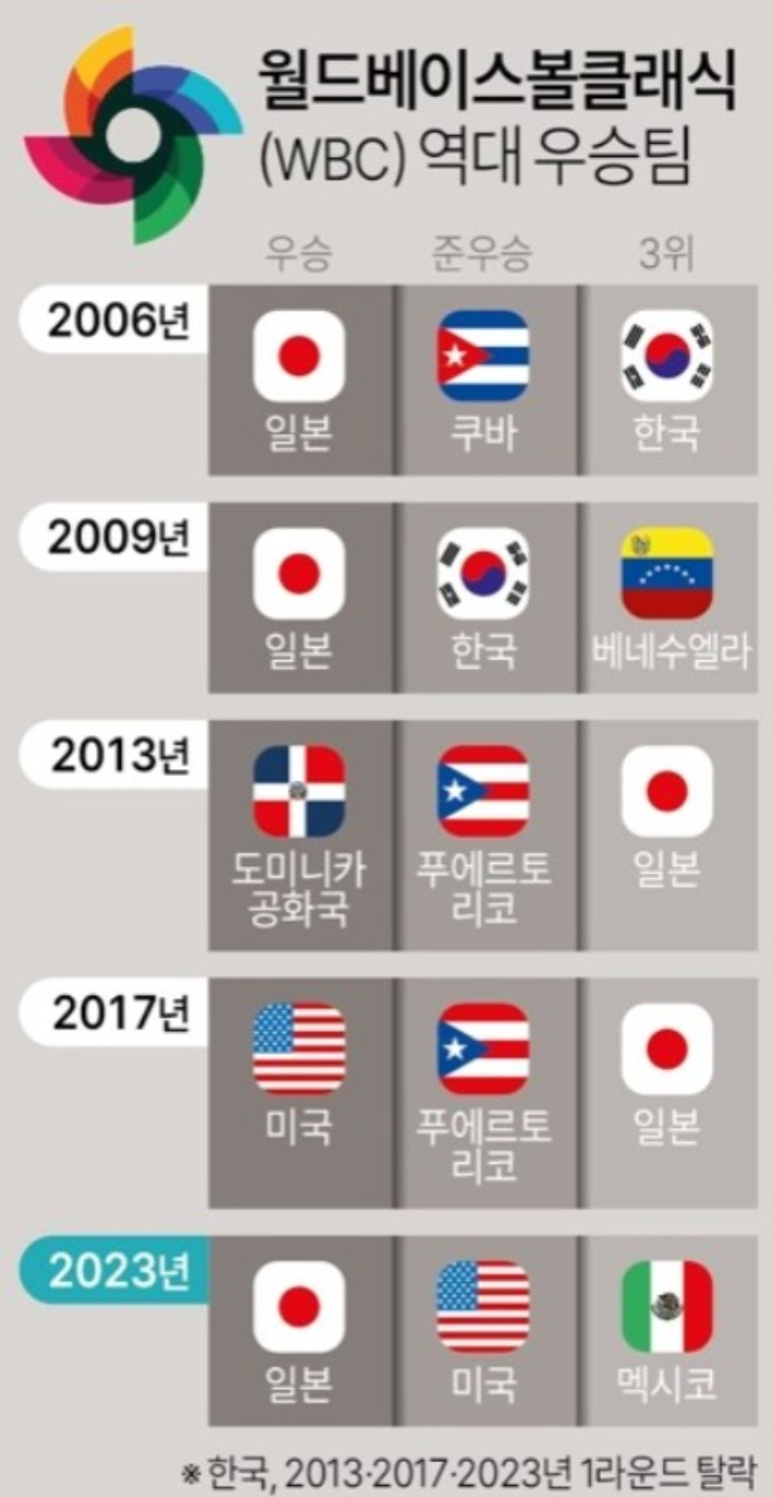 WBC 역대 우승팀. 연합뉴스