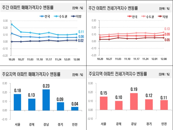 한국 부동산원 제공