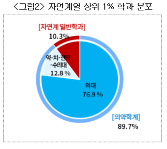 자연계열 상위 1% 학과 분포. 대한상의 제공