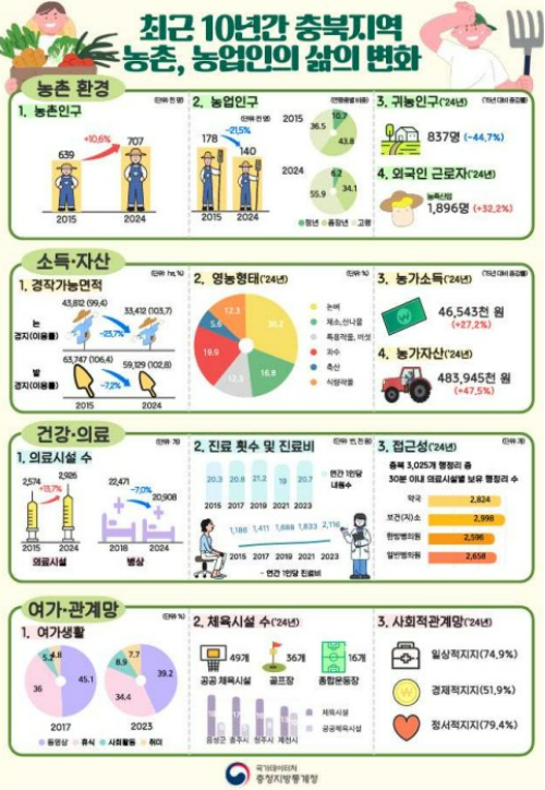 충청지방통계청 제공