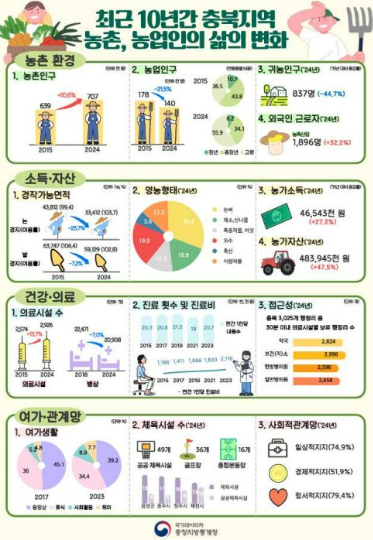 충청지방통계청 제공