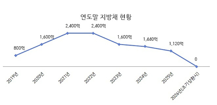 성남시 지방채 현황. 성남시 제공