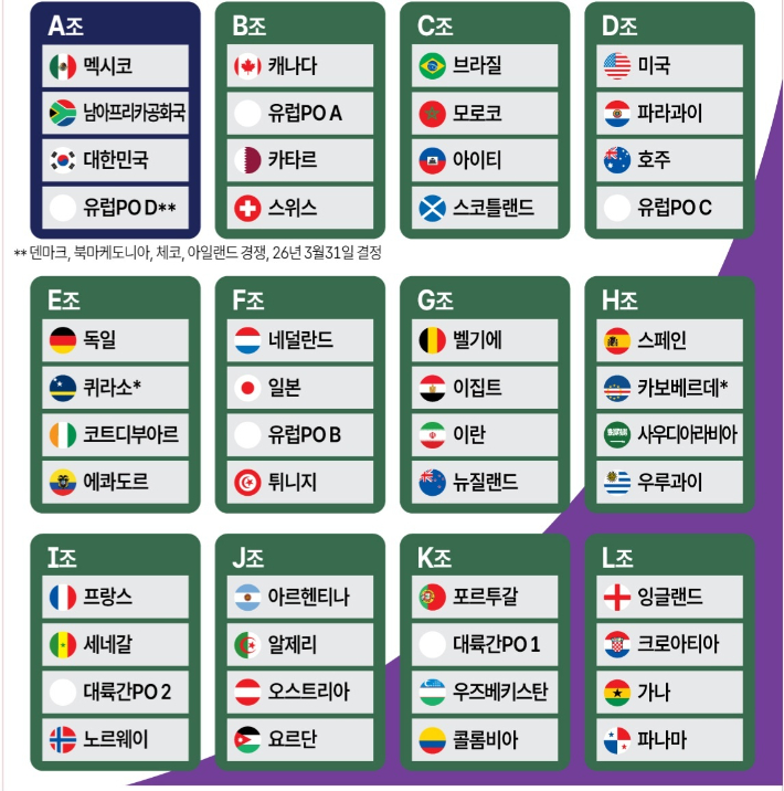 2026 북중미 월드컵 조추첨 결과. 연합뉴스