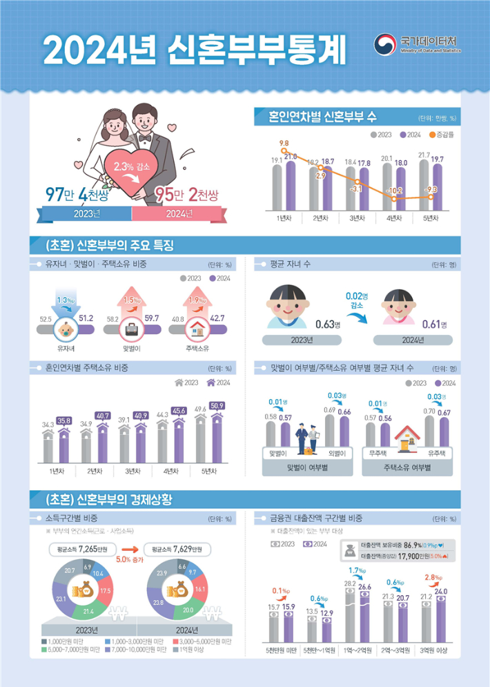 국가데이터처 제공