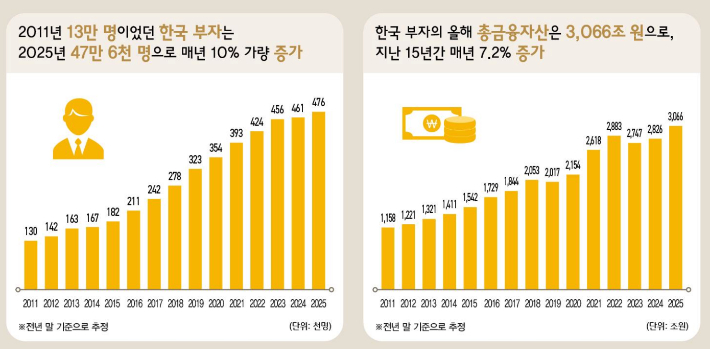  KB금융지주 경영연구소 '2025 한국 부자 보고서'. KB금융지주 경영연구소 제공