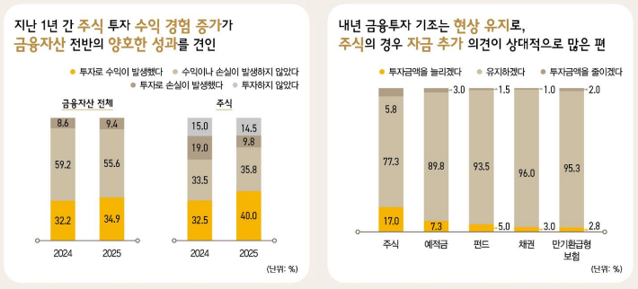 KB금융지주 경영연구소 '2025 한국 부자 보고서'. KB금융지주 경영연구소 제공