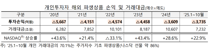 개인투자자 해외 파생상품 손익 및 거래대금. 금융감독원 제공