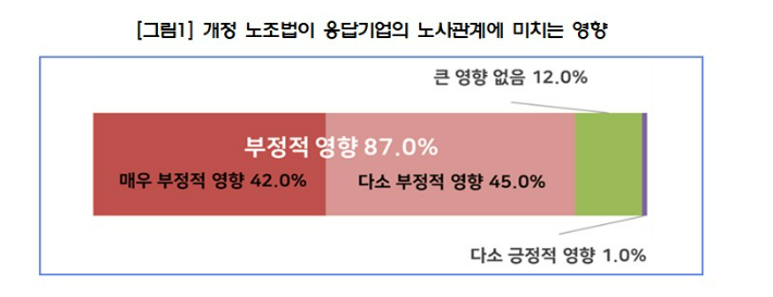 개정 노조법이 응답기업의 노사관계에 미치는 영향. 경총 제공
