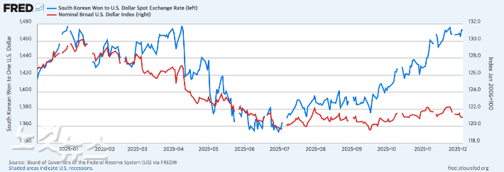 원달러 환율(파란색)과 명목 광의 달러 인덱스(DTWEXBGS/빨간색) 최근 1년 추이 비교. DTWEXBGS는 시장에서 통용되는 ICE 선물 시세(DXY)와는 기준 연도와 표본 기간이 달라 다소 차이가 있음. 프레드(FRED)로 제작. 최인수 기자