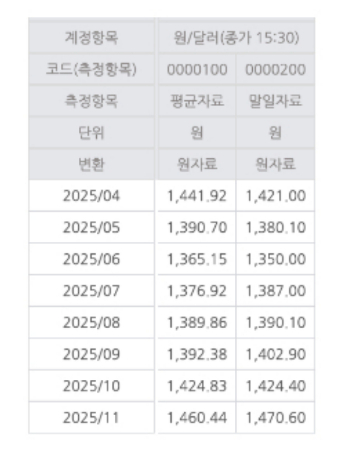 주간거래 종가 기준 지난달 평균 환율 1460.44원. 한국은행 경제통계시스템 캡처