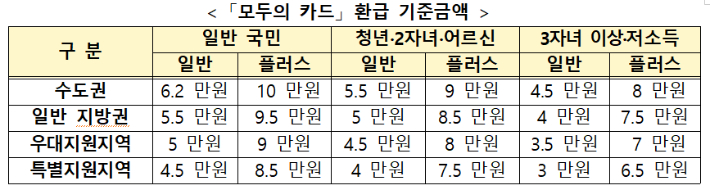 '모두의 카드' 환급 기준금액. 국토교통부 제공