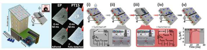 탄소섬유 복합재 물방울 발전기(S-FRP-DEG)의 동작 개념과 전기 출력 과정. UNIST 제공
