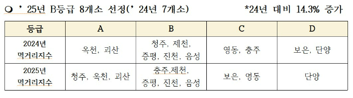 충북도 제공