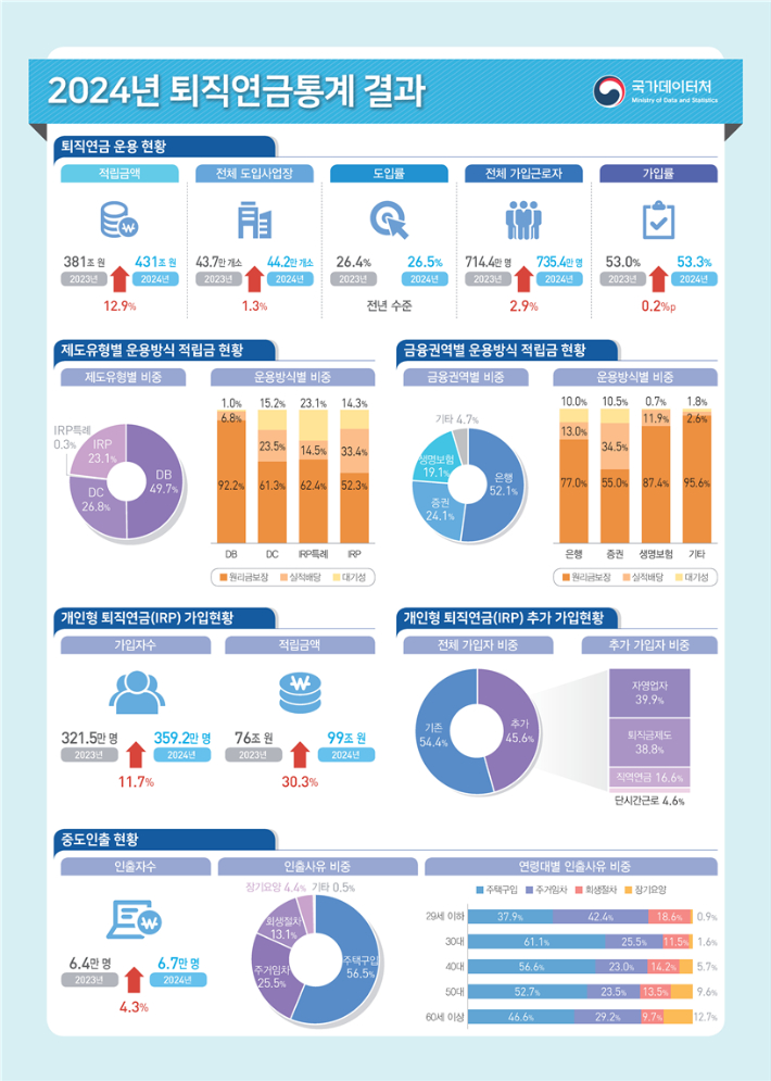 국가데이터처 제공