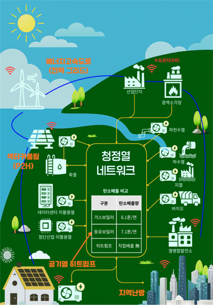 히트펌프 중심의 미래 청정열 네트워크 개념도. 기후에너지환경부 제공