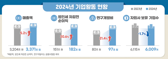 2024년 기업활동 현황. 국가데이터처 제공
