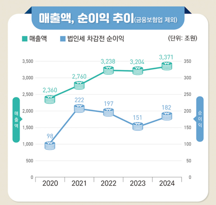 2024년 기업활동조사 결과 매출액·순이익 추이. 국가데이터처 제공