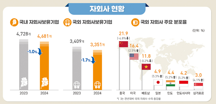 2024년 기업활동조사 결과 자회사 현황. 국가데이터처 제공