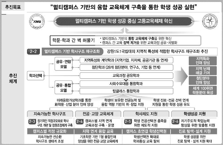 강원대 멀티캠퍼스 추진 계획안. 강원대 제공