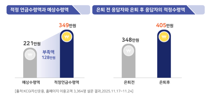 KCGI 자산운용은 자사 고객 3364명 대상 설문 조사 결과 은퇴 후 적정 연금 수령액은 부부 2인 기준 월 349만원으로 조사됐다고 발표했다. KCGI 자산운용 제공