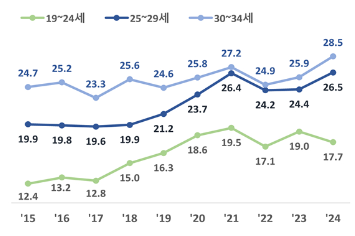 2015년~2024년 연령별 자살률.(단위: 명/10만 명). 국가데이터처 제공
