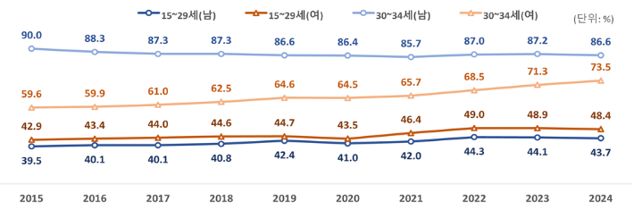 2015년~2024년 성·연령별 고용률. 국가데이터처 제공