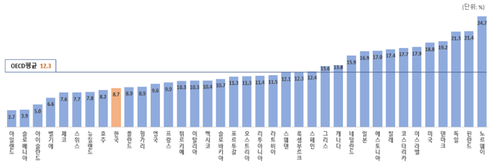 2022년 OECD 국가 18~25세 상대적 빈곤율. 국가데이터처 제공