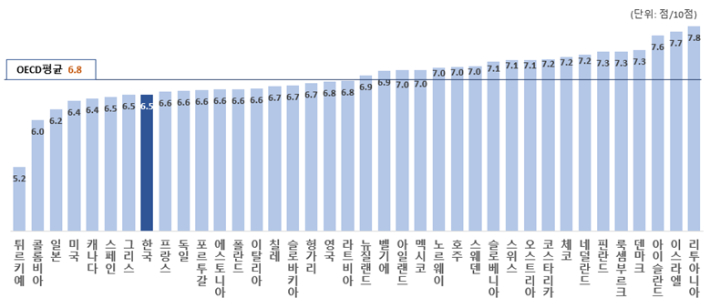 OECD 국가 15~29세 삶의 만족도(2021~2023년 평균). 국가데이터처 제공