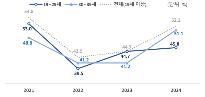 2021년~2024년 공정성 인식. 국가데이터처 제공