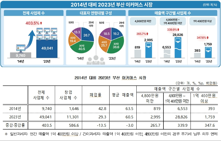 동남지방통계청 제공