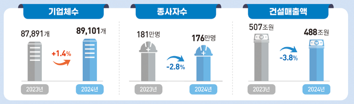 2024년 건설업조사 결과. 국가데이터처 제공