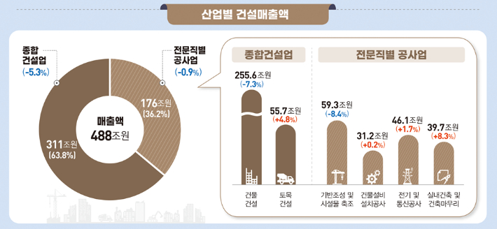 2024년 건설업조사 산업별 건설매출액. 국가데이터처 제공